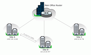 Site to Site traffic with NetFlow Analyzer