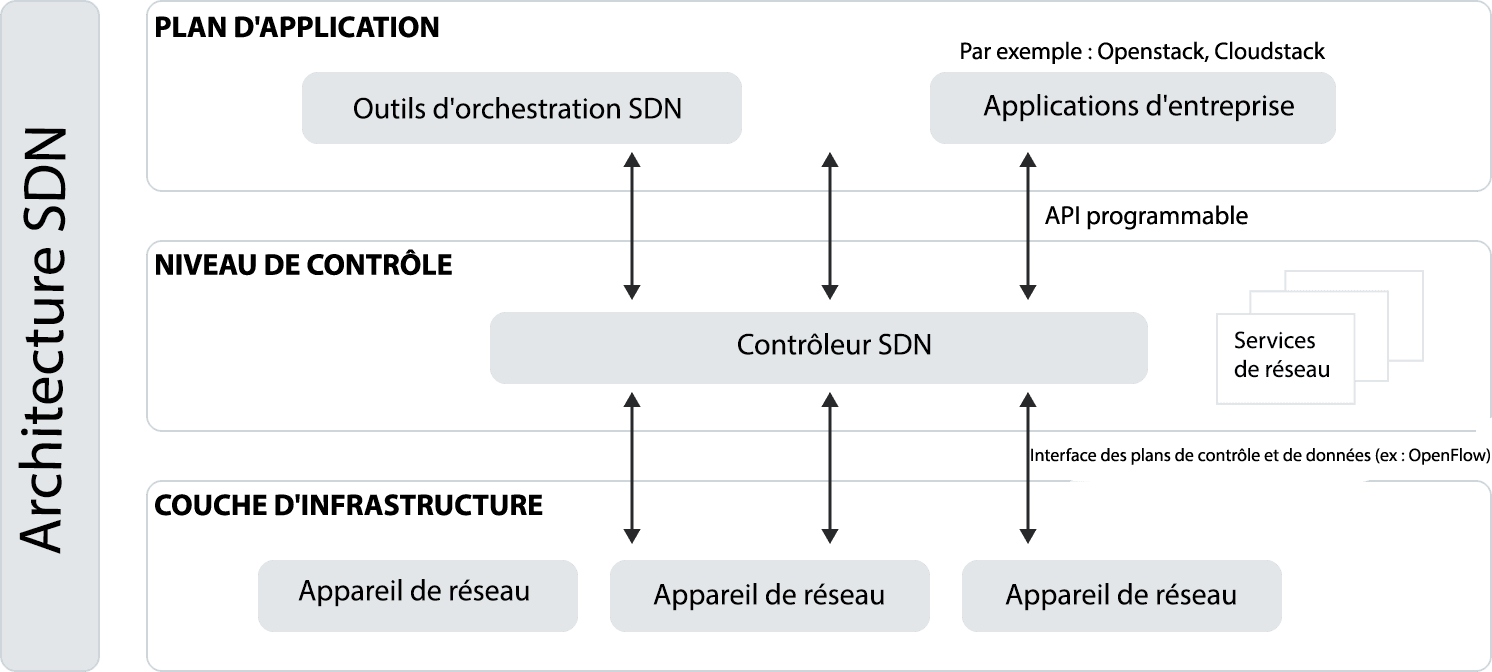 Principe de base d'une architecture réseau définie par logiciel (SDN). Alt : Principe architecture SDN Software Defined Networking.