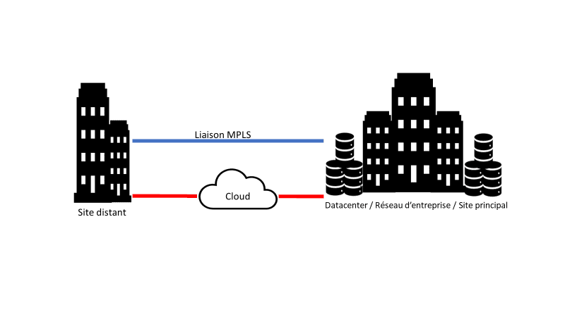 Déploiement réseau SD-WAN Software Defined WAN.