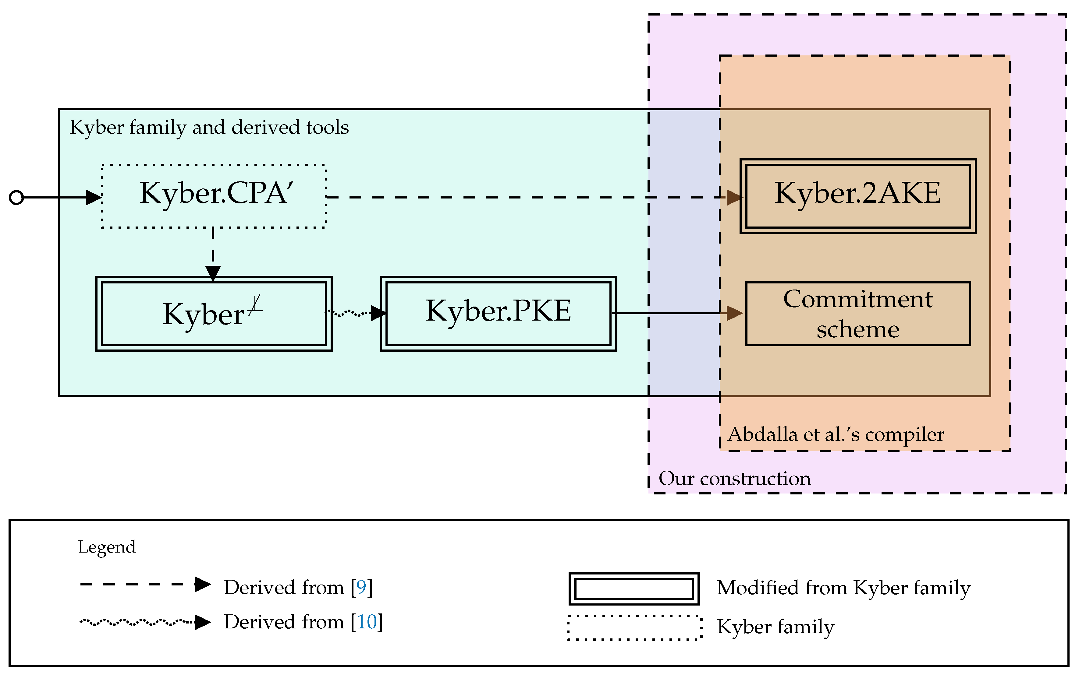 Kyber ML-KEM (Module Lattice-based Key Encapsulation Mechanism) Kyber ML-KEM (Module Lattice-based Key Encapsulation Mechanism)