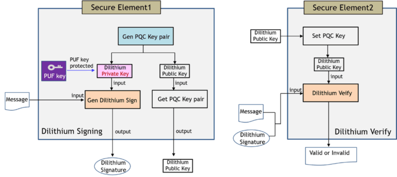 l'impact sur la taille des clés et des signatures l'impact sur la taille des clés et des signatures