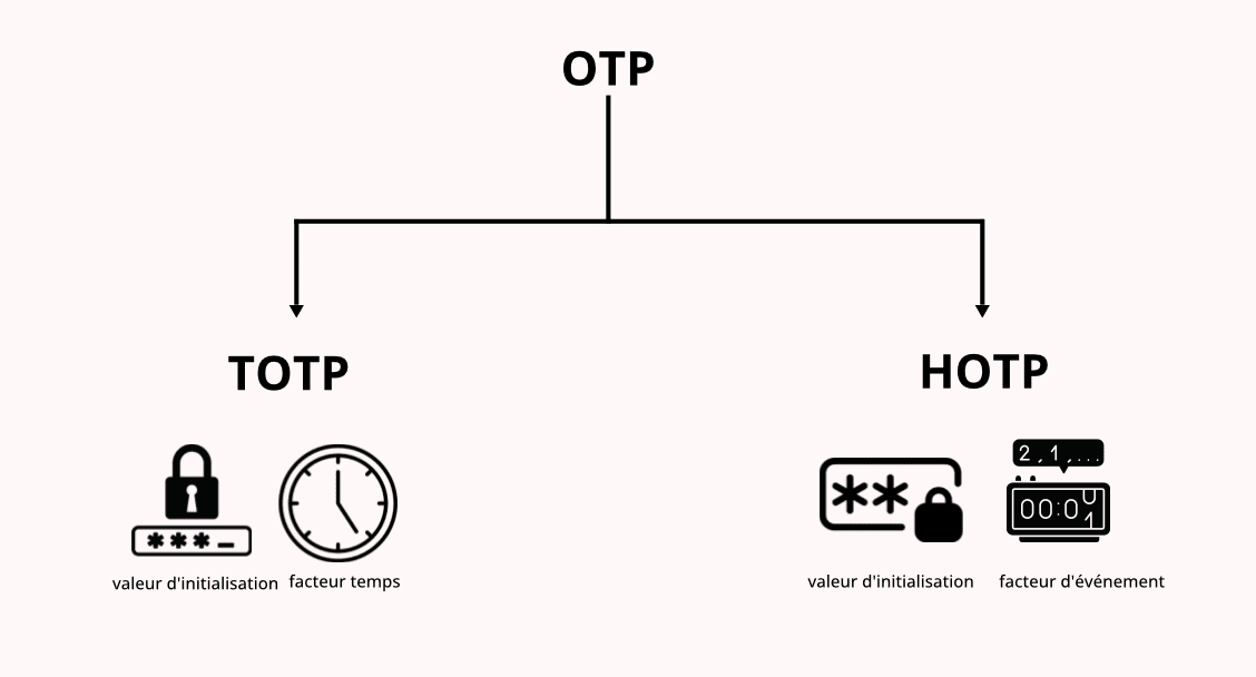 Fonctionnement des OTP - Différence entre Time-Based (TOTP) et HMAC-Based (HOTP) Schéma montrant les deux types d'OTP. TOTP utilise une valeur d'initialisation et un facteur temps. HOTP utilise une valeur d'initialisation et un facteur d'événement (compteur).
