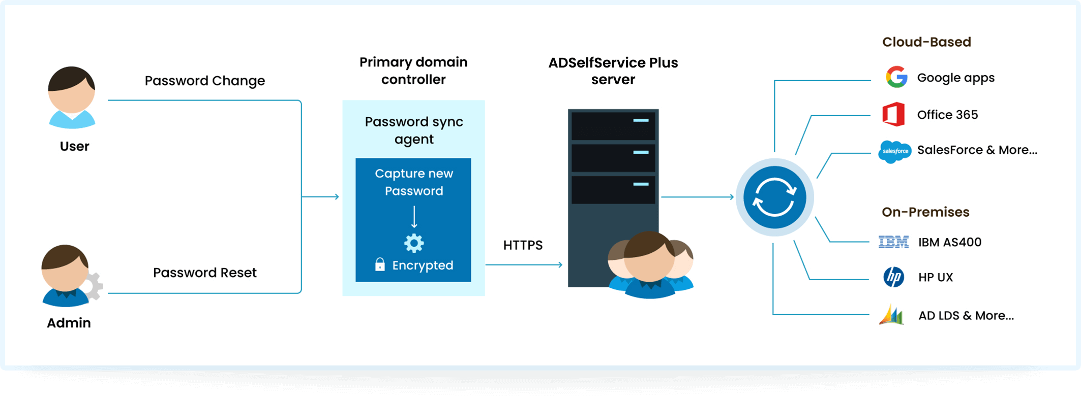 two factor authentication คือ