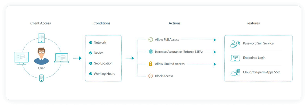 ssoservice and single sign on sso and single sign on ตัวอย่าง