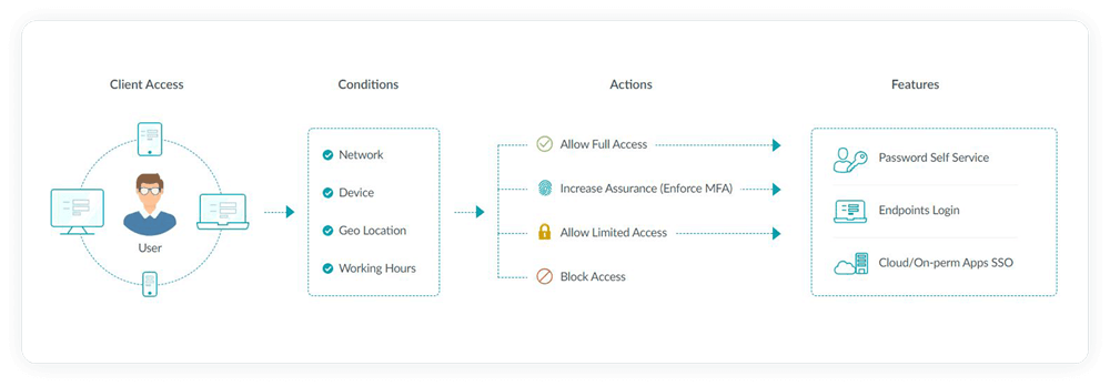 cara kerja adaptive authentication