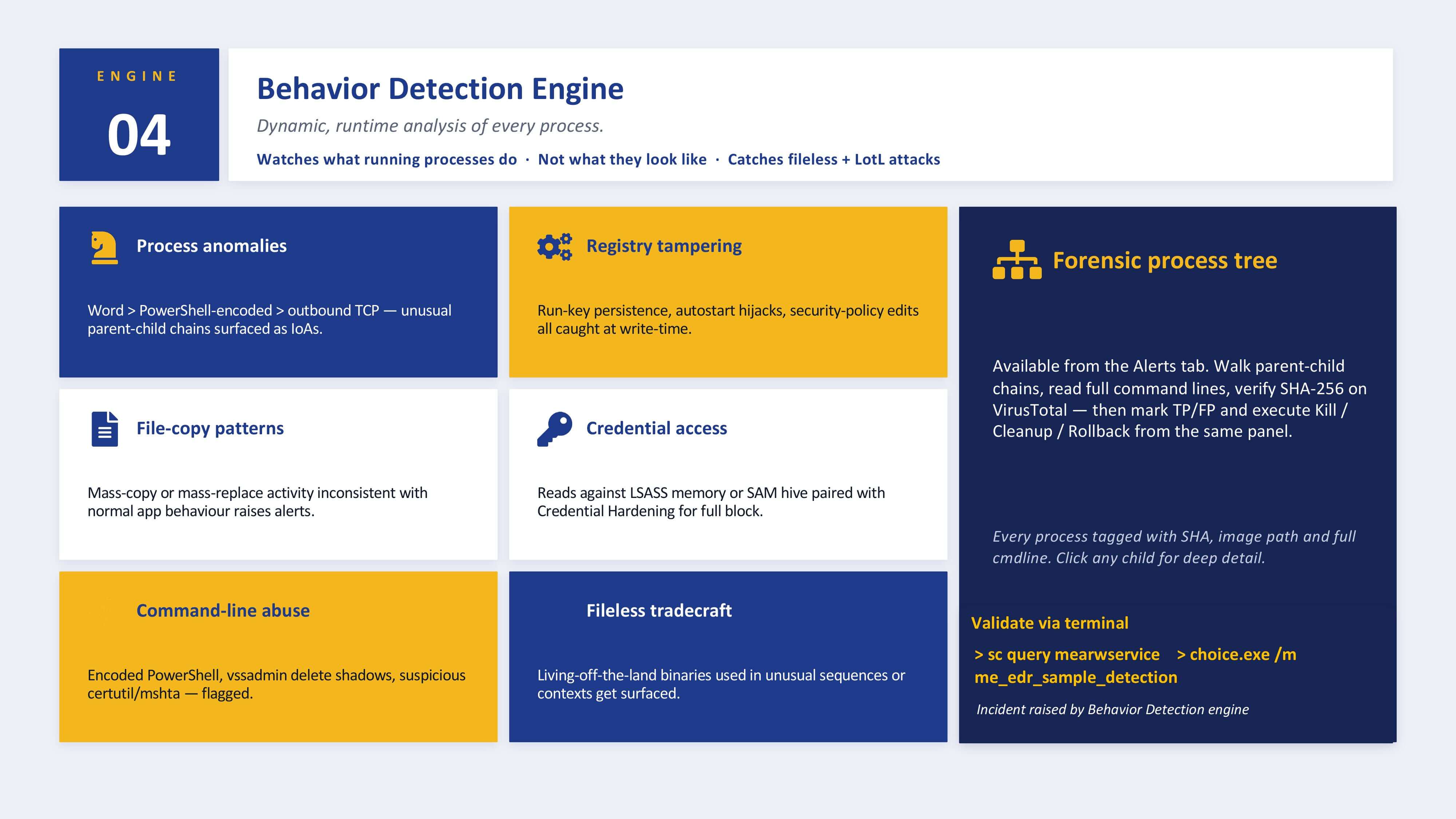 Behavior Detection Engine monitors running processes to detect suspicious activity, including process anomalies, registry tampering, credential access, mass file-copy patterns, command-line abuse, and fileless attacks, with a forensic process tree for investigation and response.