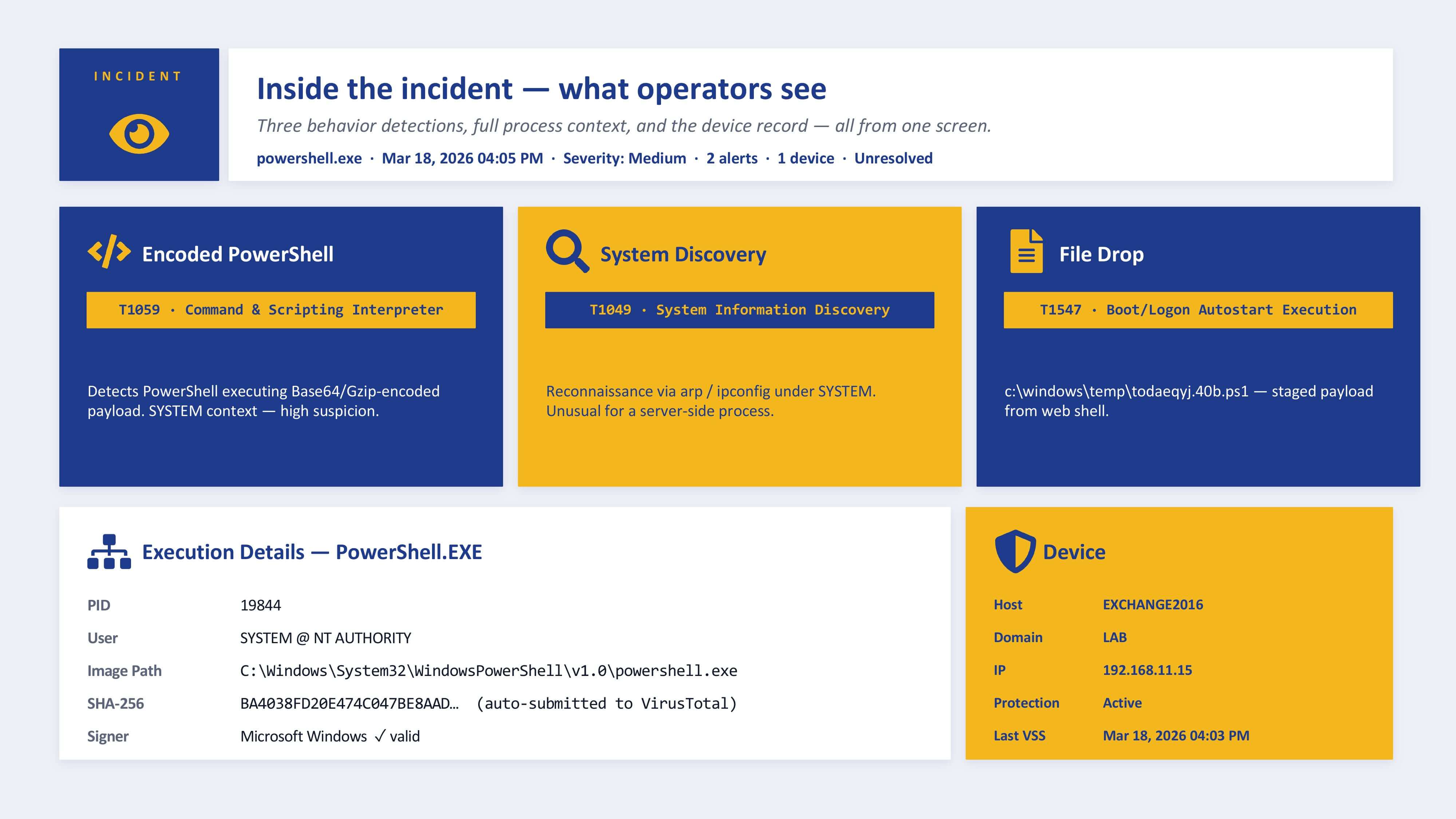 Security incident view showing three behavior detections—encoded PowerShell, system discovery, and file drop—along with PowerShell execution details and affected device information for investigation.