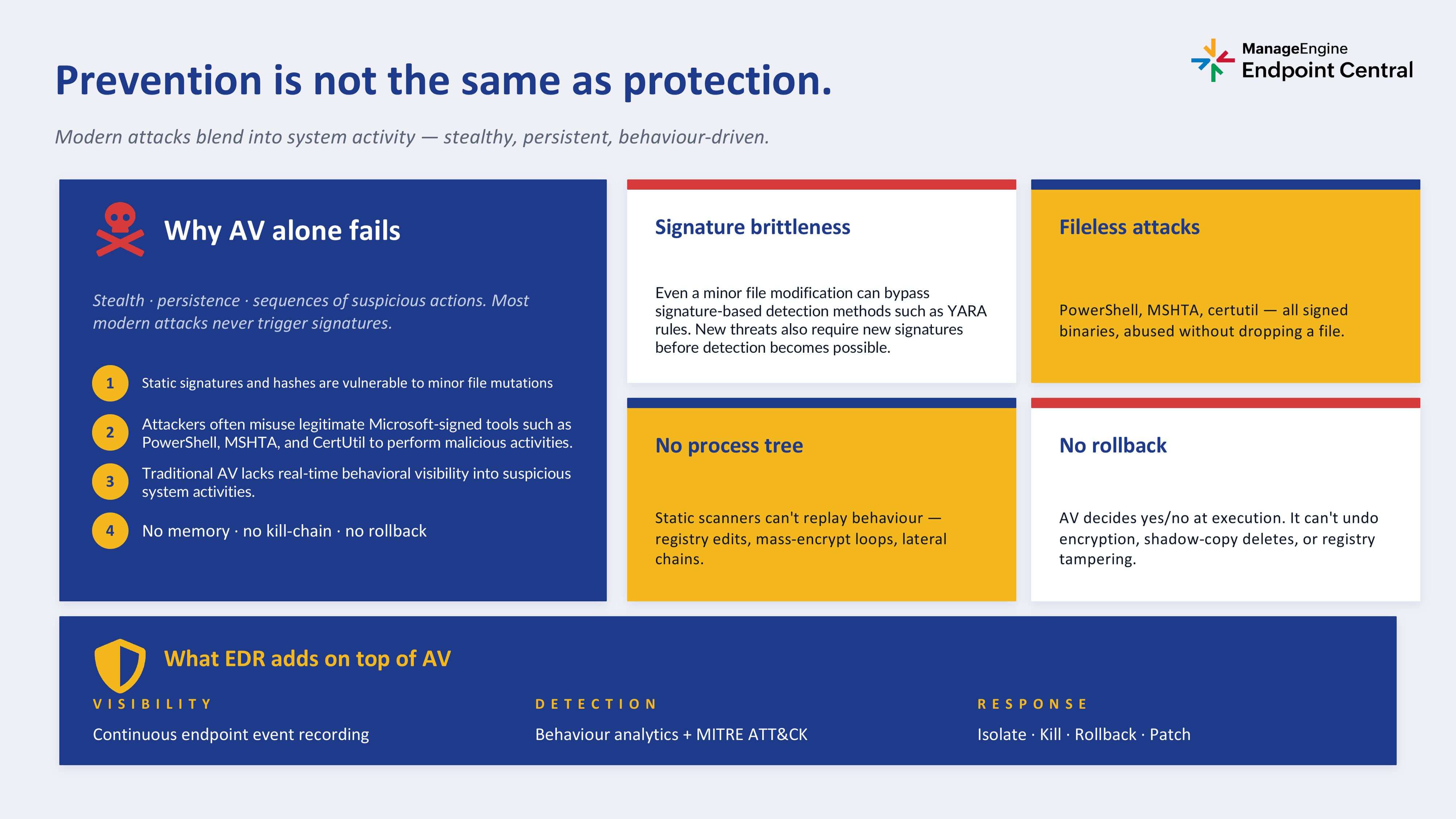 using AV alone is not enough to prevent the attackers anymore. Should use EDR on top AV can help prevent attackers better