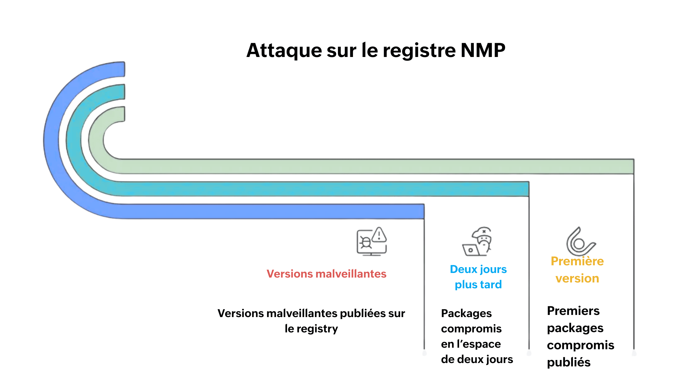 Attaque sur le registre NMP