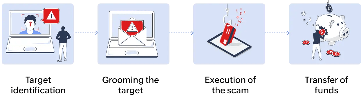 business email comrpomise