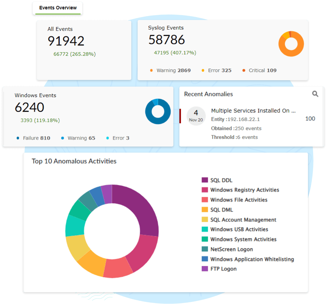 แดชบอร์ด Log360 แสดงภาพรวมเหตุการณ์ สำหรับหารควบคุมบอทเน้ต