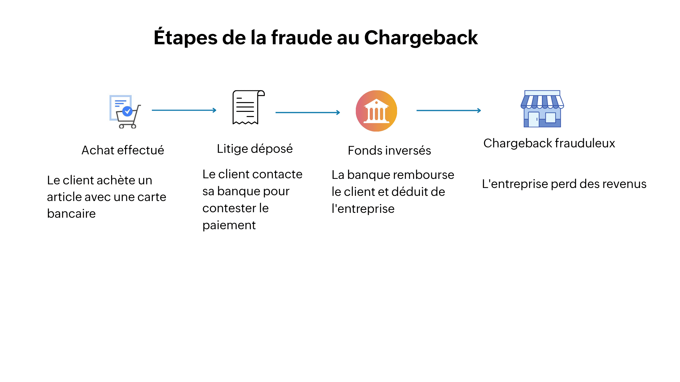 Étapes de la fraude au Chargeback 