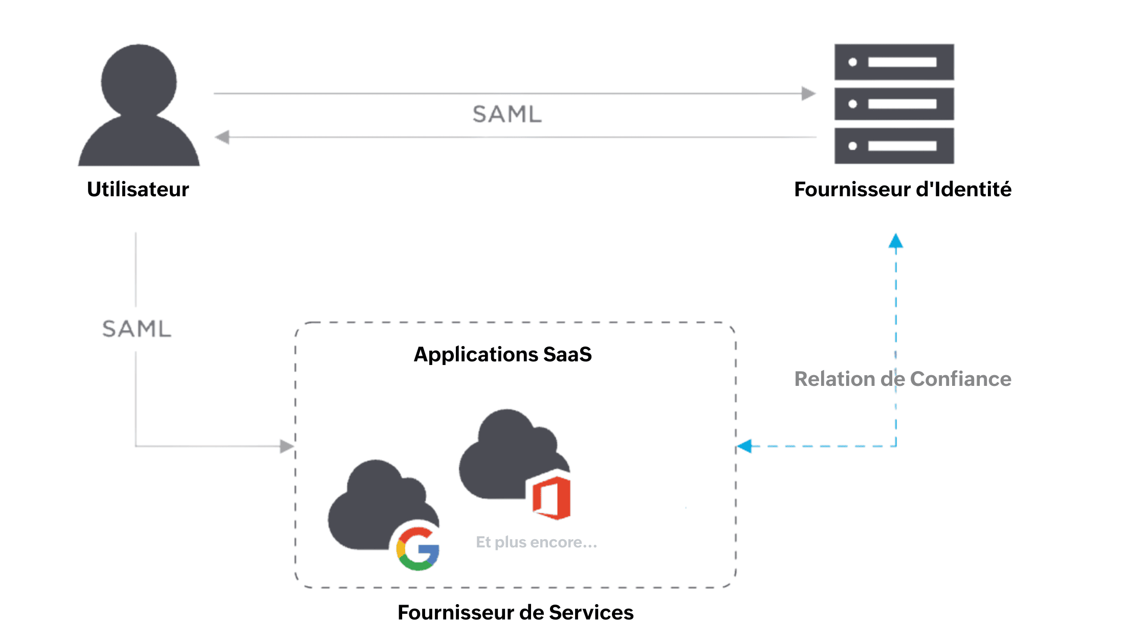 Fonctionnement de SAML