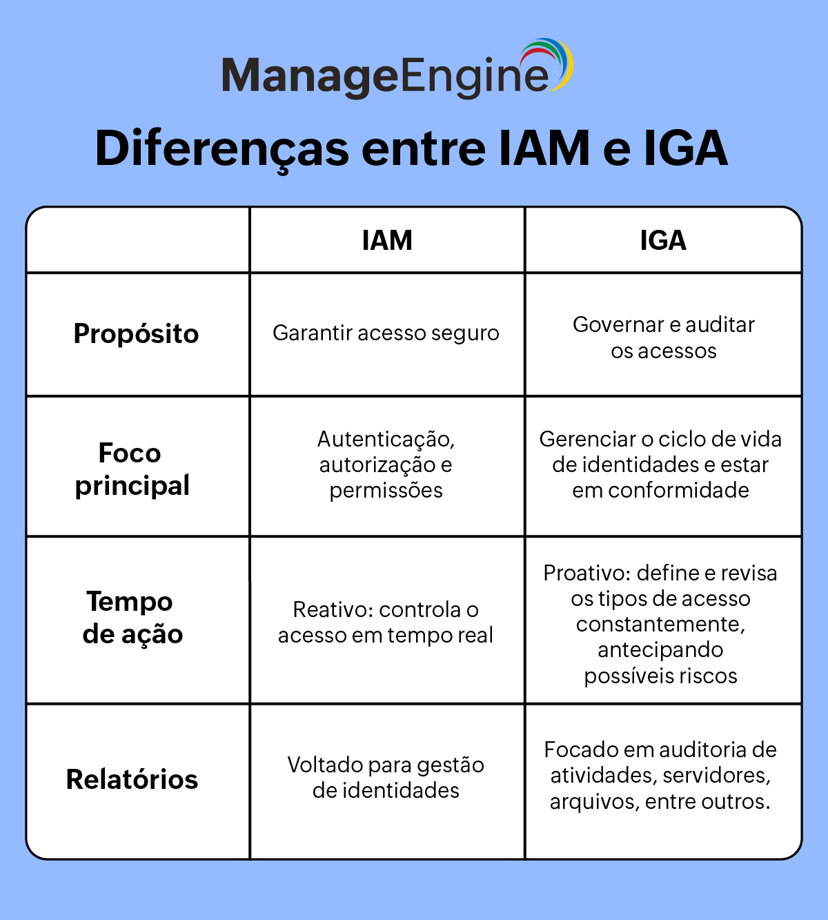 Tabela comparativa: diferenças entre IAM e IGA