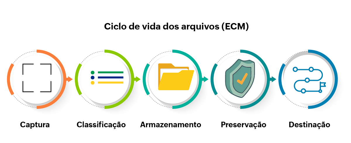 imagem que mostra o ciclo de vida dos arquivos no ECM
