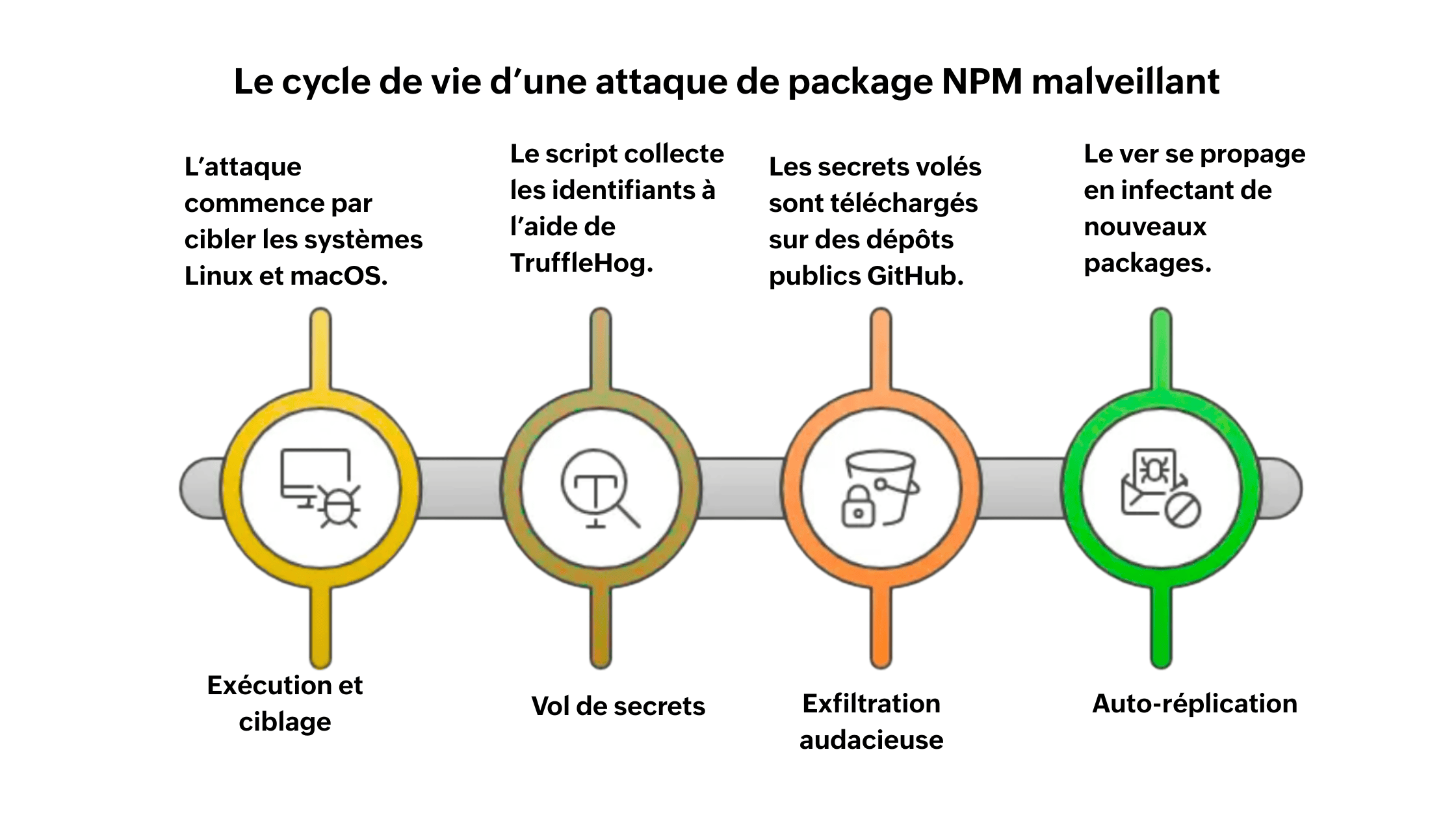 Le cycle de vie dune attaque de package NPM malveillant 