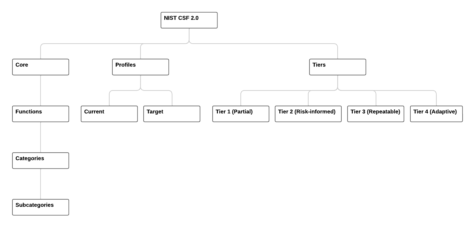 nist cybersecurity และ nist csf