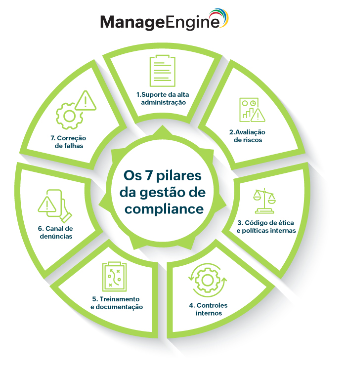 Suporte da alta administração, avaliação de riscos, código de ética e políticas internas, controles internos, treinamento e documentação, canal de denúncias e correção de falhas.