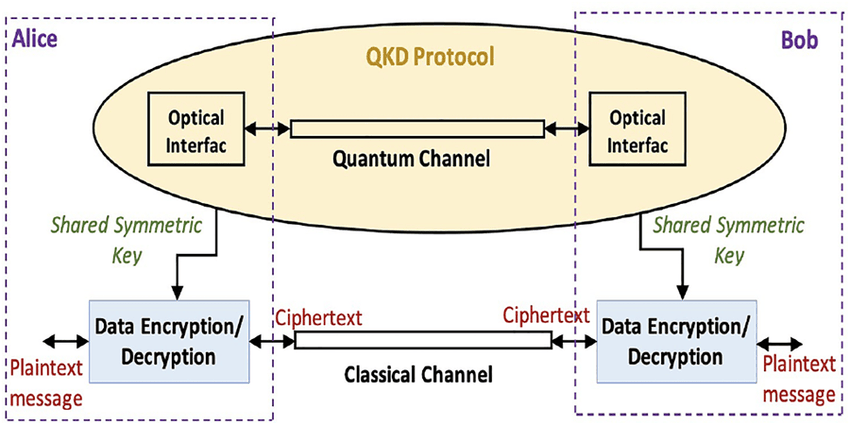 La distribution quantique de clés La distribution quantique de clés