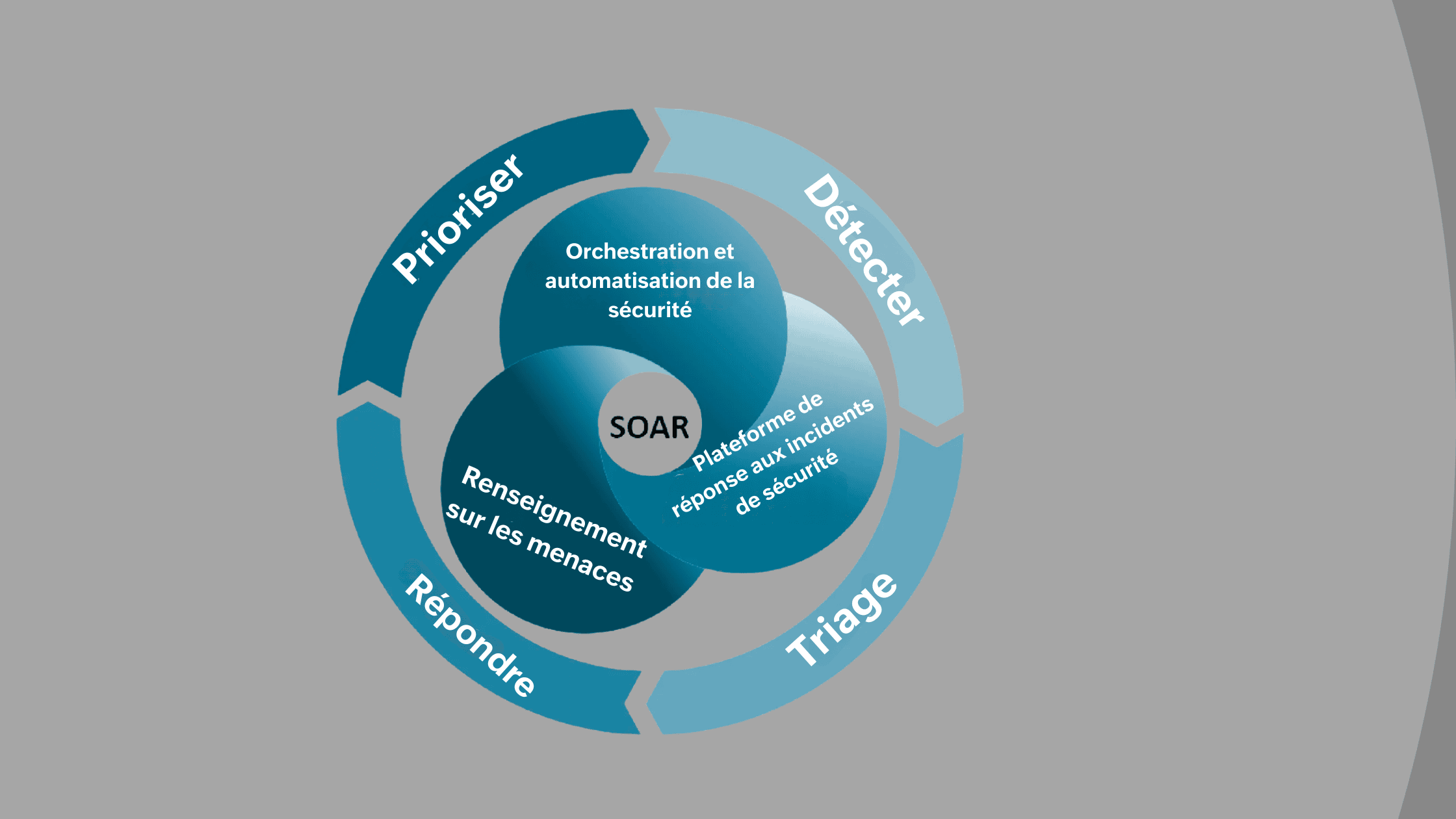 Qu’est-ce que le SOAR ?