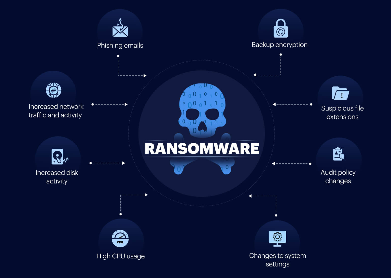 Ransomware คืออะไร ทำงานอย่างไร และป้องกันอย่างไร