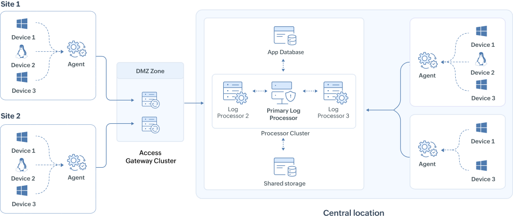 cyber security operations center และ CSOC คือย่อมาจาก