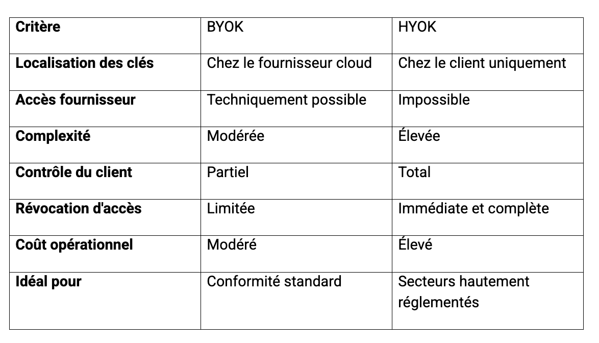 Principales différences entre BYOK et HYOK