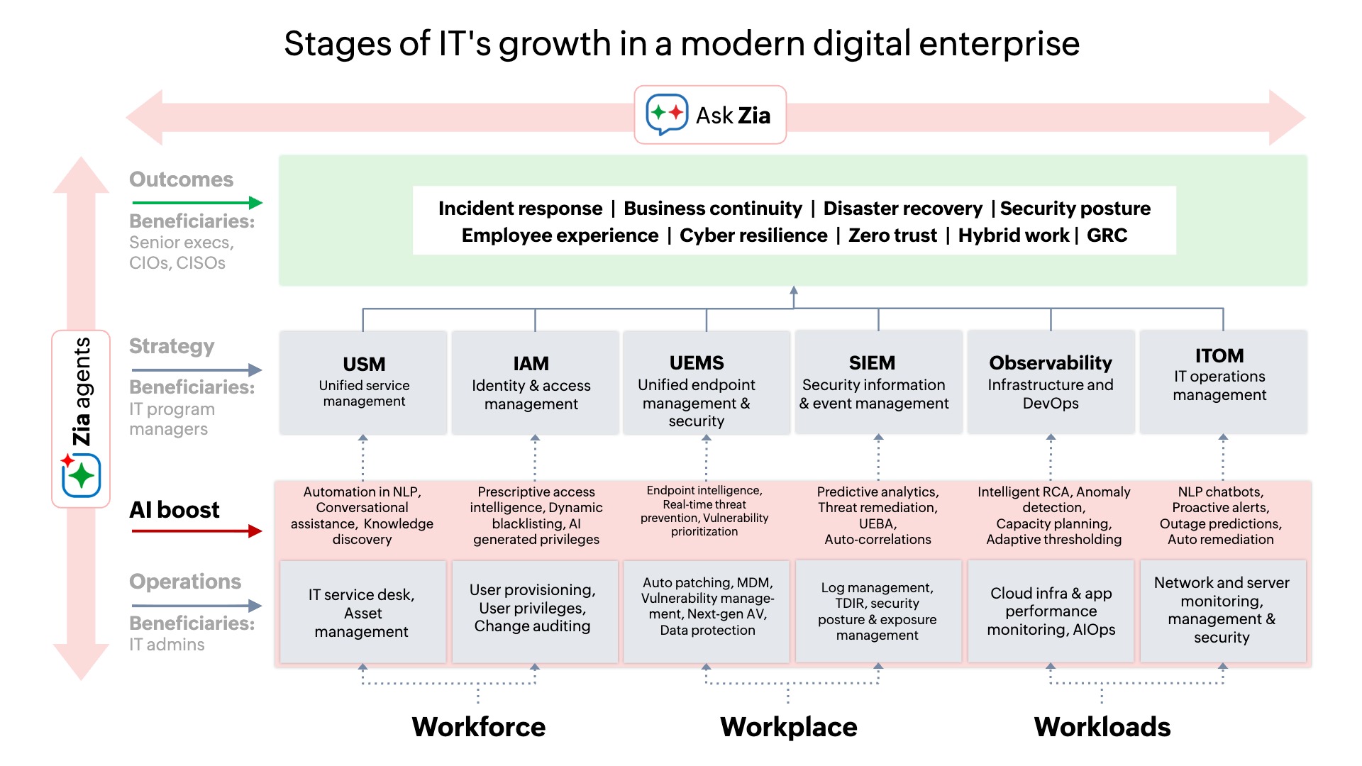 Diagram showing the stages of IT growth in a modern digital enterprise, connecting IT operations, AI capabilities, and strategic domains including service management, IAM, endpoint management, SIEM, observability, and ITOM to business outcomes such as cyber resilience, business continuity, employee experience, and zero trust.
