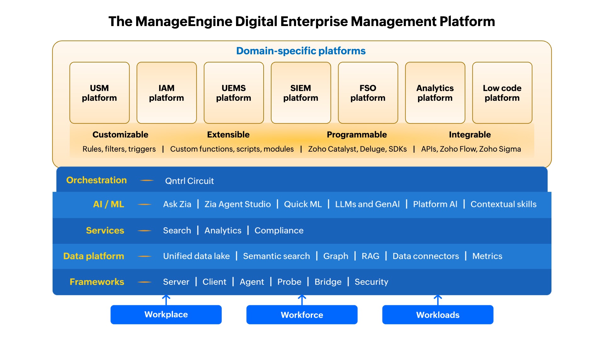 Break down siloes, simplify your operations, and supercharge your digital transformation with ManageEngine's platform. Drive innovation and leverage the power of AI and automation to get your work done safer, faster, and better.