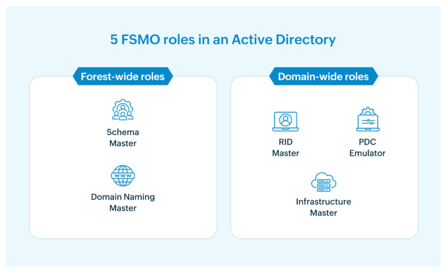 The 5 FSMO roles in Active Directory