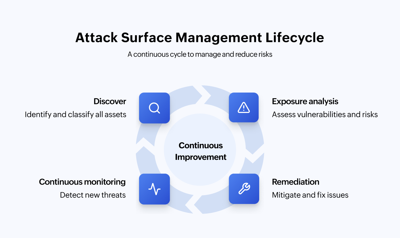  A comprehensive image which shows the life cycle of attack surface management