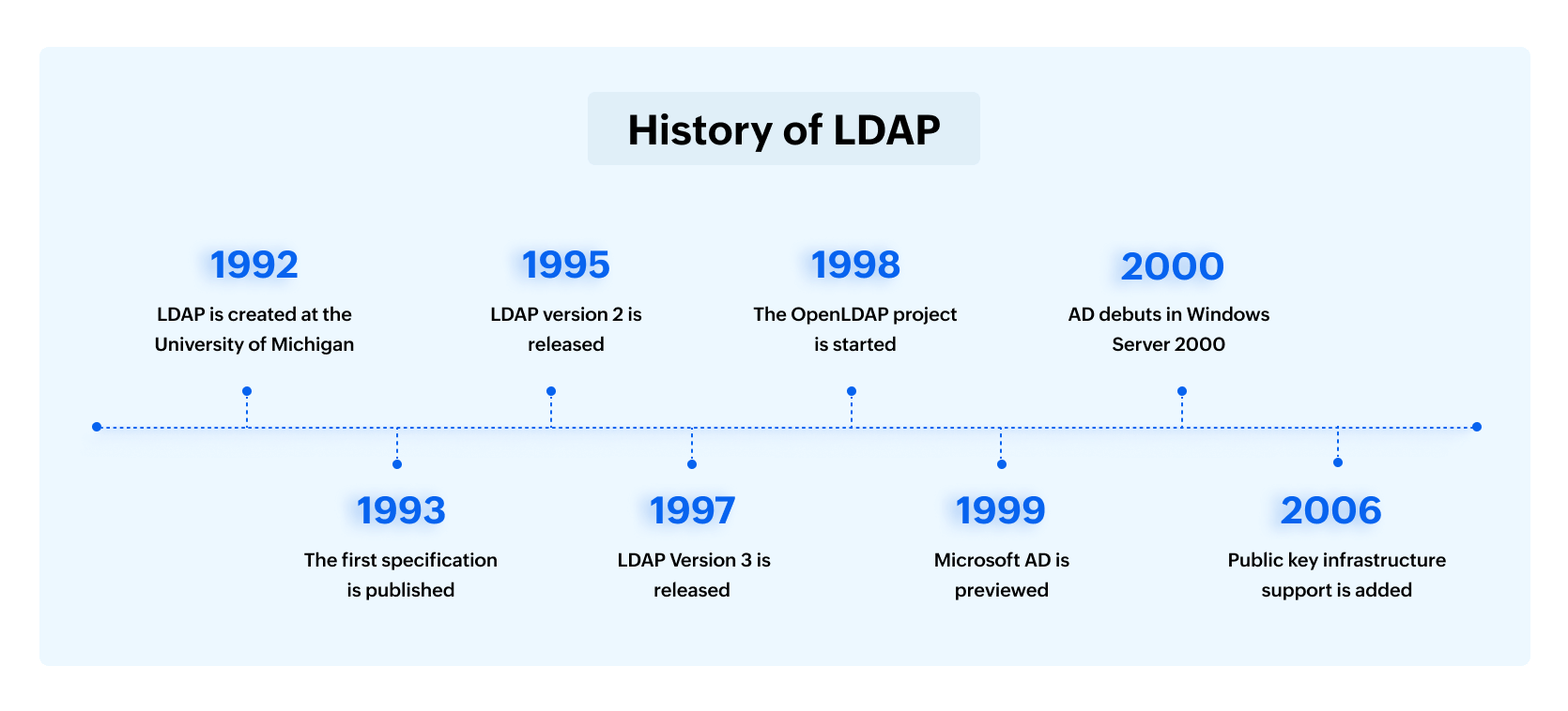 An image showing the timeline of LDAP