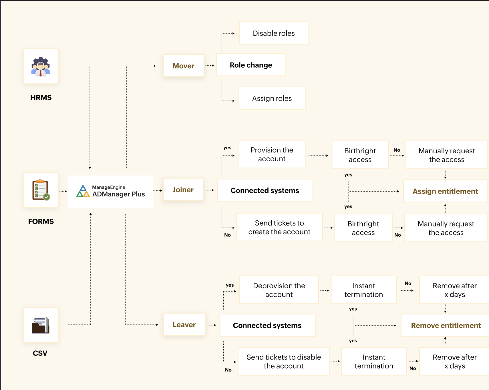 Flow diagram explaining how birthright access is automated through the provisioning and deprovisioning process.