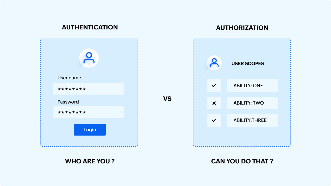 Difference between authentication and authorization
