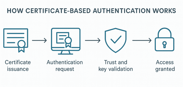 Certificate-based authentication flow showing issuance, request, validation, and access steps.