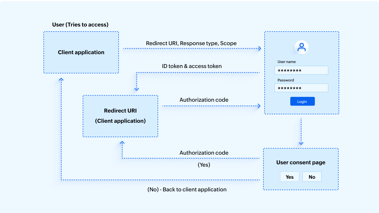 A flow diagram on how OpenID Connect (OIDC) works