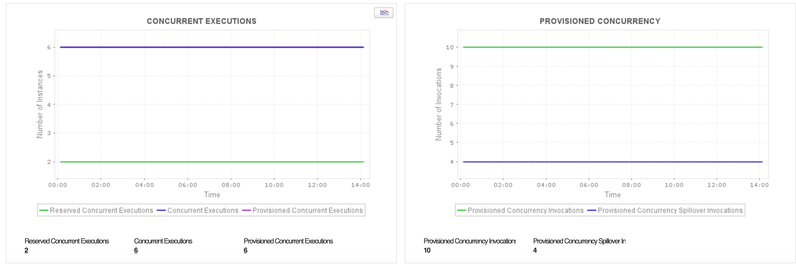 AWS Lambda monitoring - ManageEngine Applications Manager