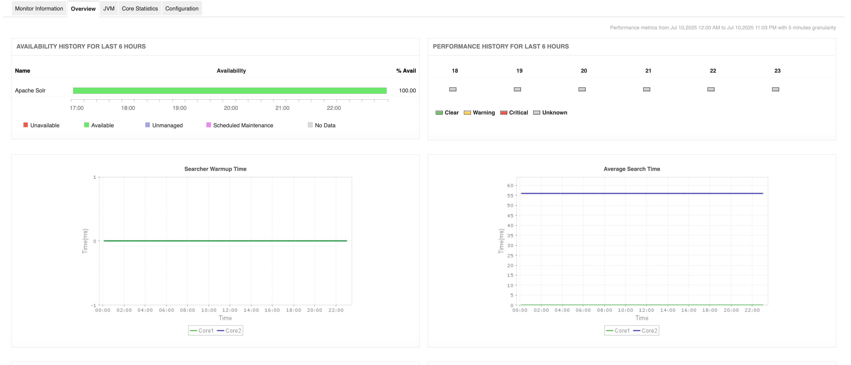 ManageEngine Applications Manager - Apache Solr monitoring Dashboard