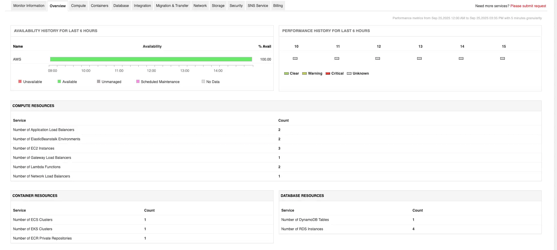 AWS infrastructure and uptime monitoring: A practical guide | ManageEngine Applications Manager