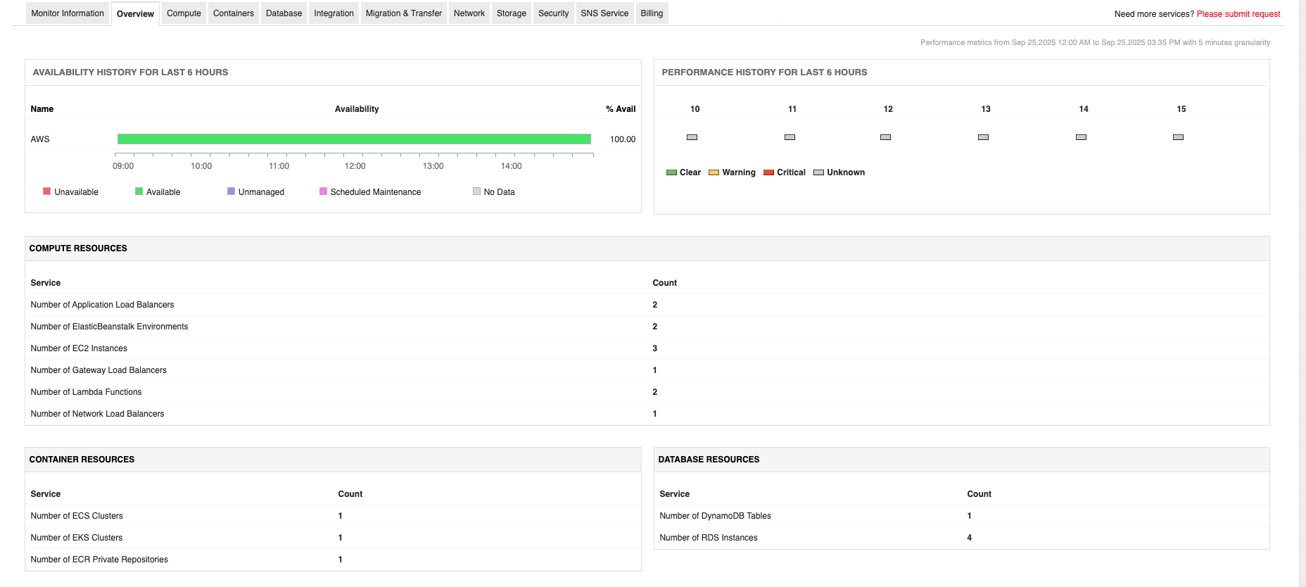 AWS cloud monitoring with Applications Manager AWS cloud monitoring with Applications Manager