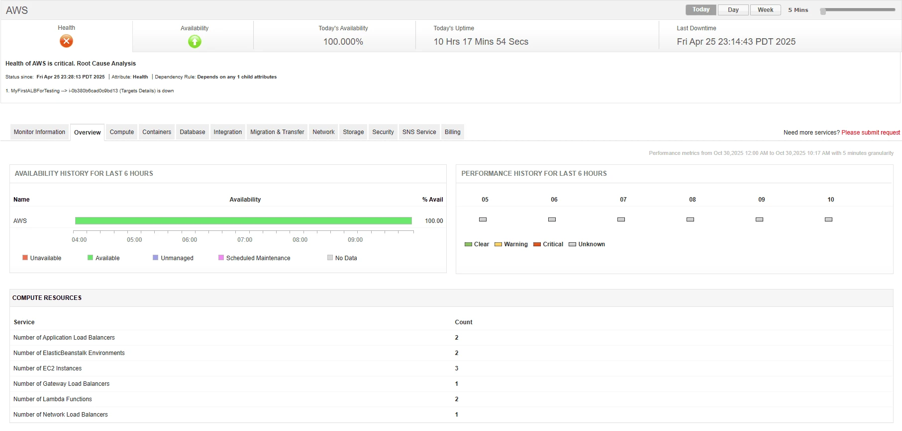 Key areas to monitor in AWS Cloud Environments