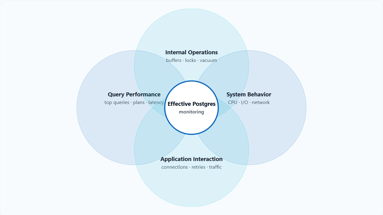 Effective PostgreSQL Venn Diagram