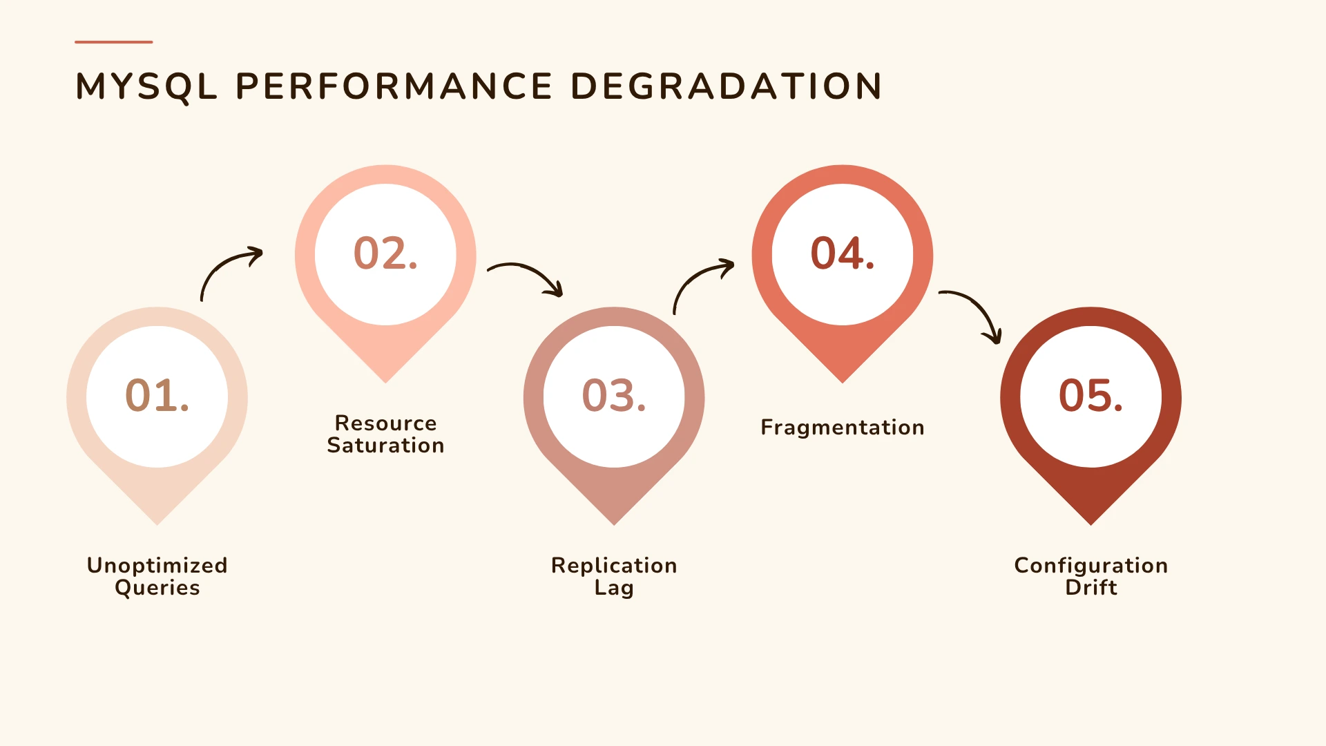 MySQL performance metrics with Applications Manager