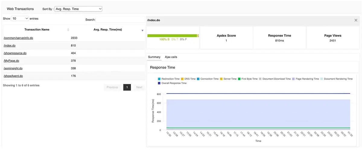 RUM in Applications Manager