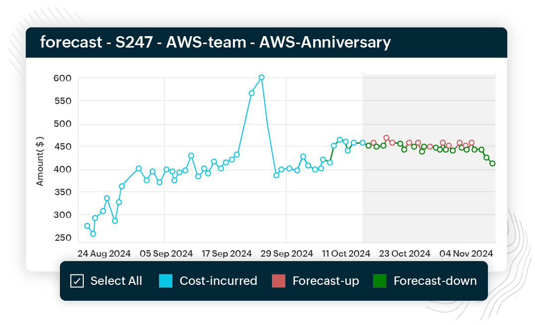 Cloud cost forecasting