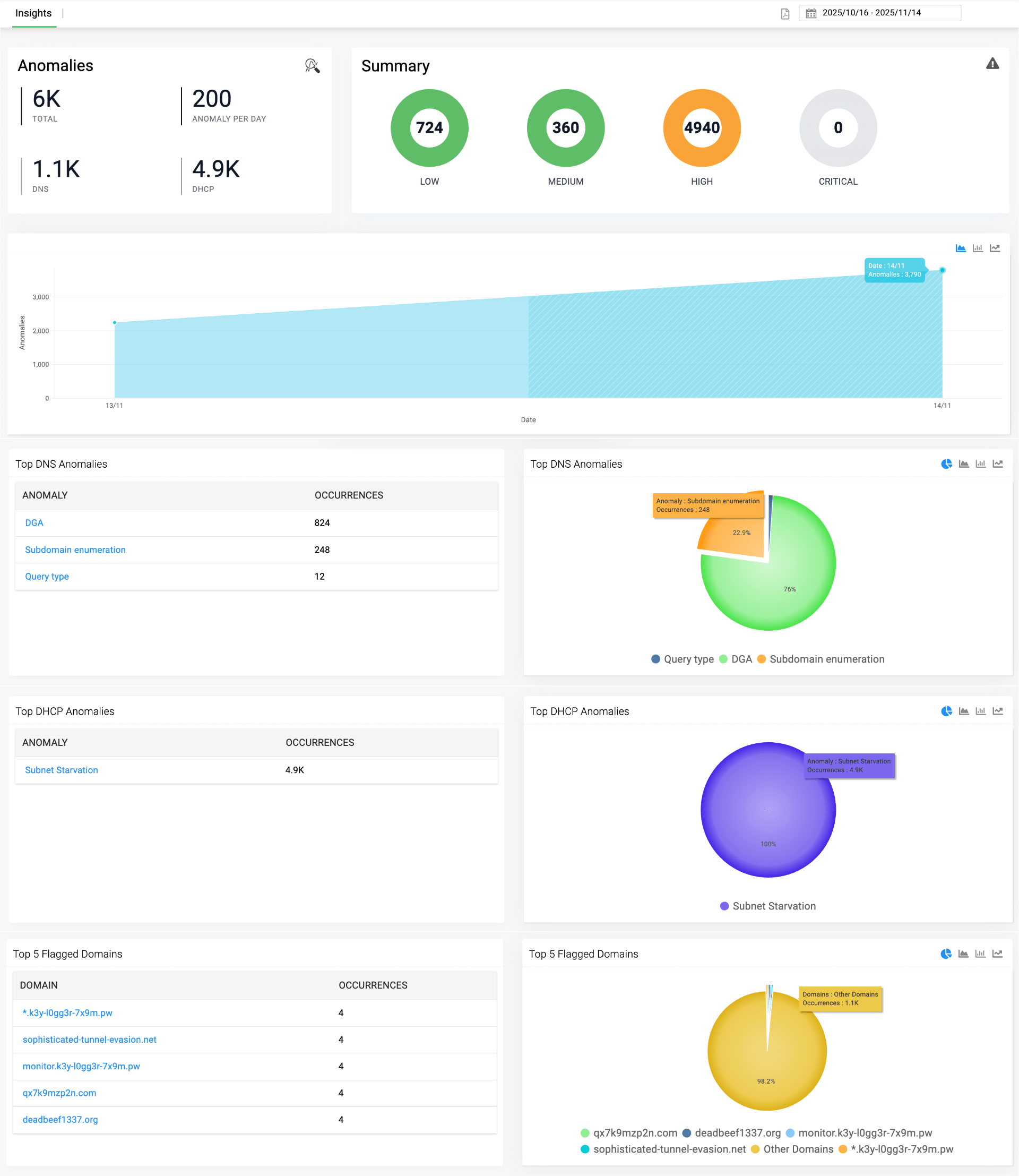 DNS DHCP Anomaly detection dashboard