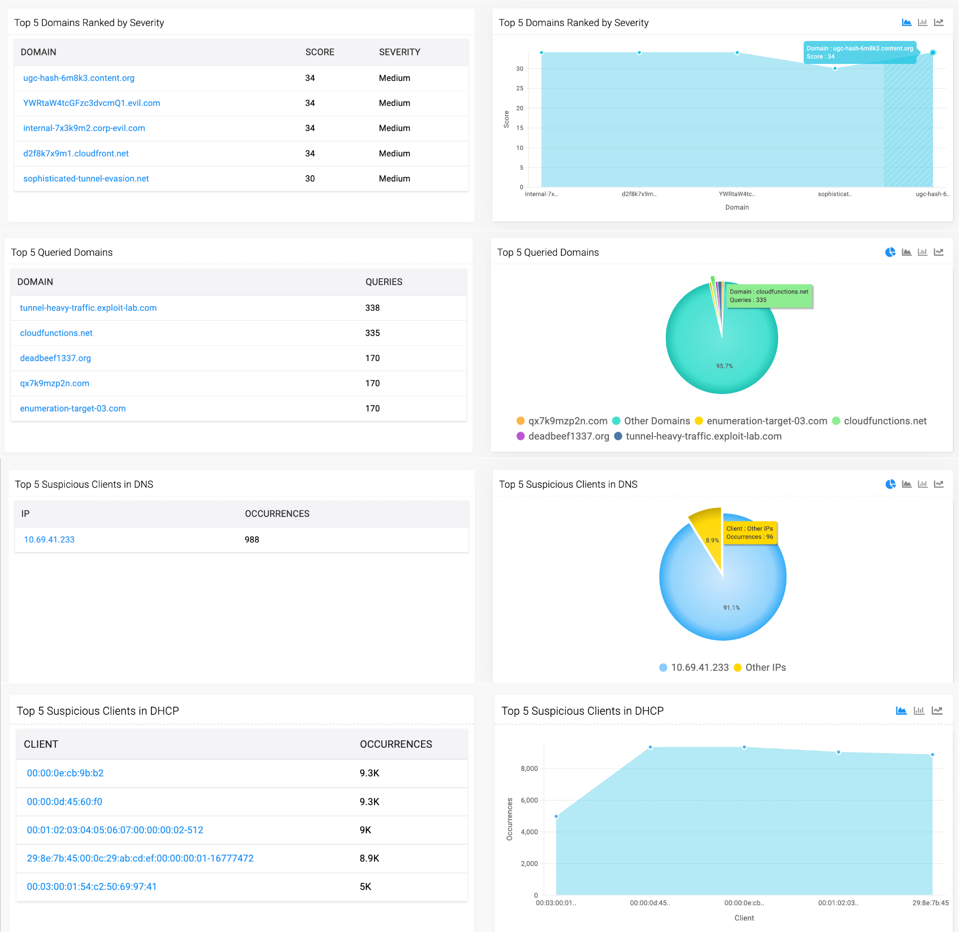 DNS Anomaly detection driven risk snapshots