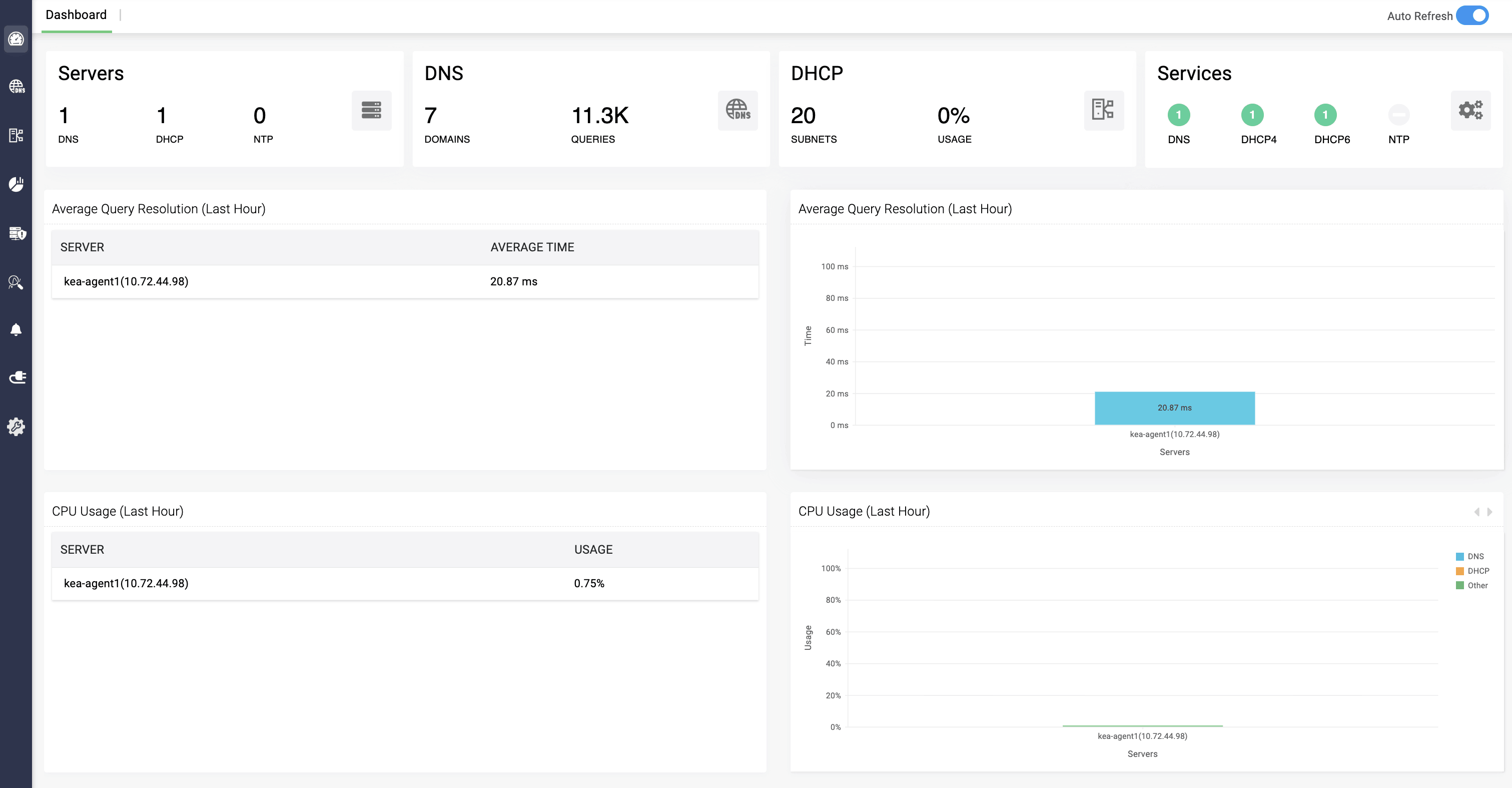 DDI Centralized dashboard DDI Centralized dashboard