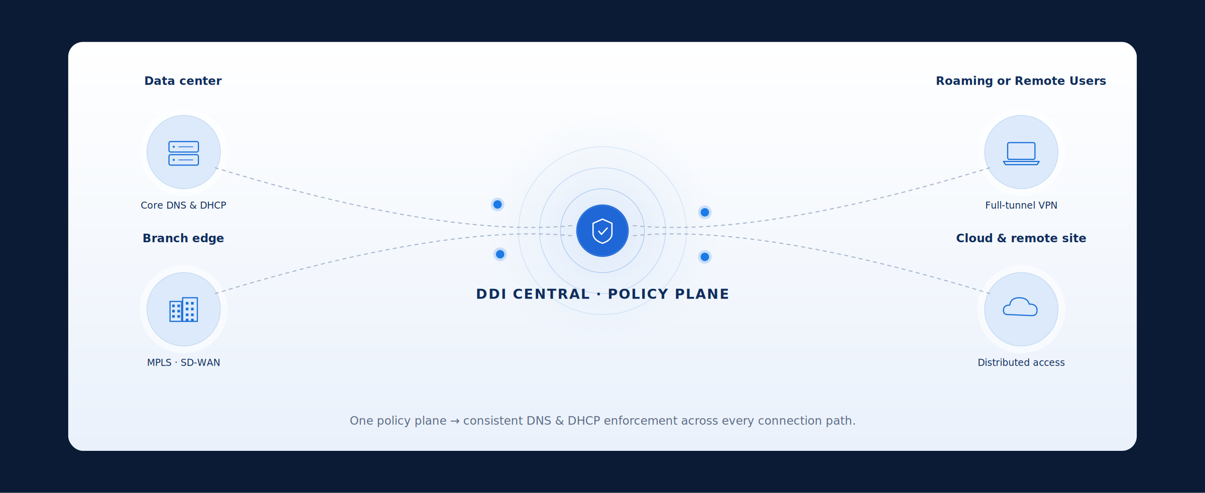 DDI as a centralized control plane for DNS DHCP IPAM across distributed enterprise workforce 