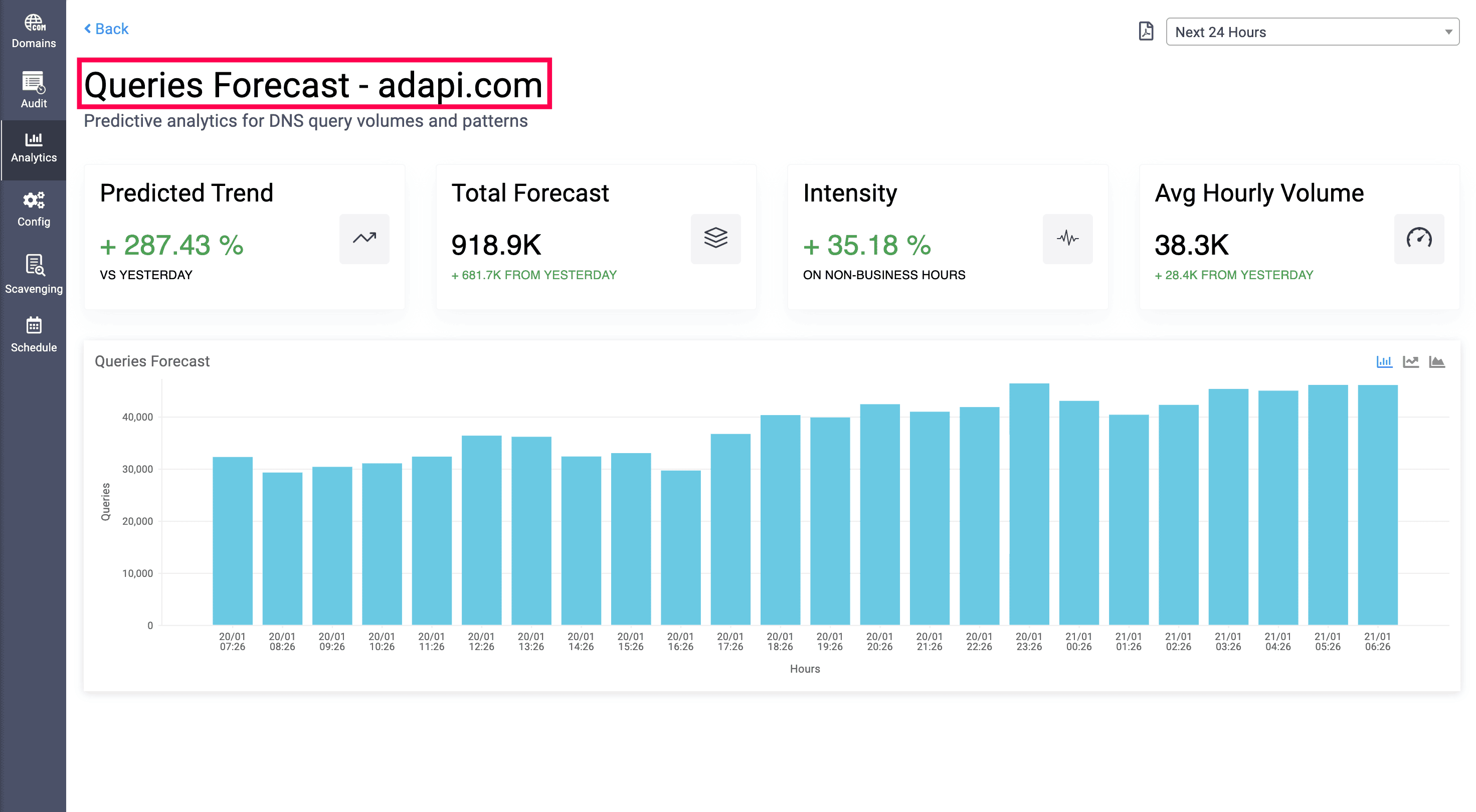DNS query forecasting dashboard for selected domain DNS query forecasting dashboard for selected domain